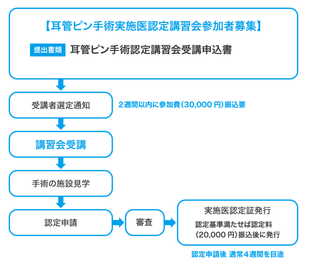 耳管ピン手術実施医認定までの流れ