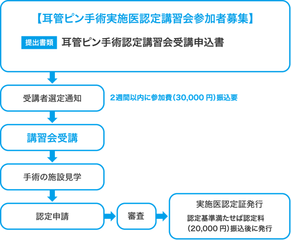 (図)耳管ピン手術実施医認定までの流れ