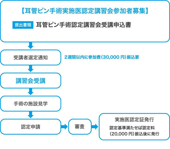 耳管ピン手術実施医認定までの流れ