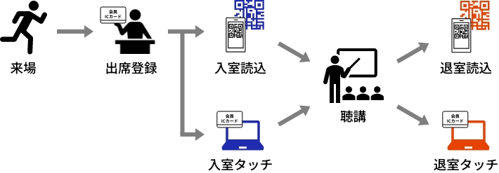 会員ICカードと併用する場合の受付フロー